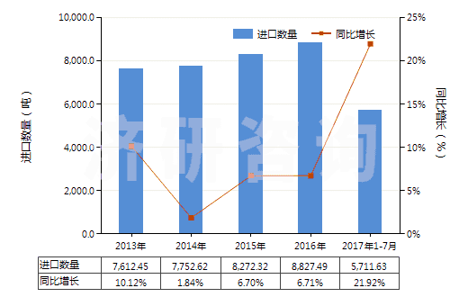 2013-2017年7月中國塑料制壇,瓶及類似品(供運輸或包裝貨物用的)(HS39233000)進口量及增速統(tǒng)計